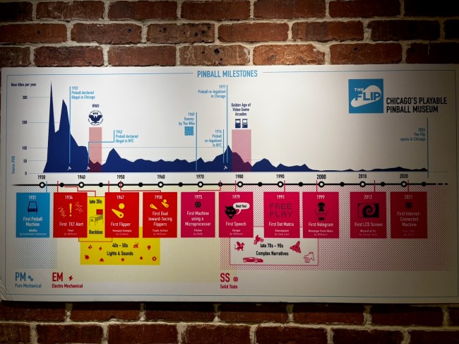 A poster showing the history of pinball, from it's creation and peak in the pre-war 20th century, through the present rebound. Highlighter and specific milestones that impacted the game including the war and shifts in gaming trends.